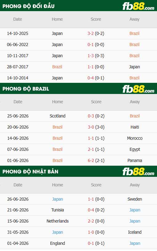 fb88-thông số trận đấu Brazil vs Nhật Bản