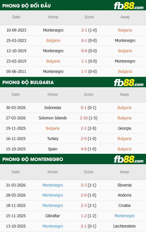 fb88-thông số trận đấu Bulgaria vs Montenegro
