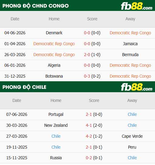 fb88-thông số trận đấu CHDC Congo vs Chile