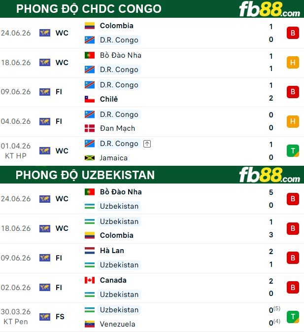 fb88-thong-so-tran-dau-CHDC-Congo-vs-Uzbekistan-28-06-2026