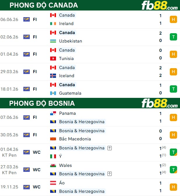 fb88-thong-so-tran-dau-Canada-vs-Bosnia-13-06-2026