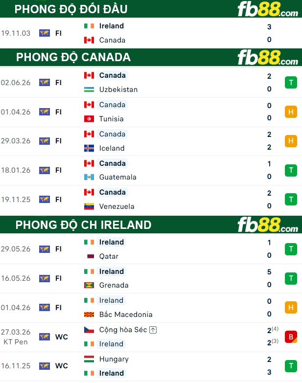 fb88-thong-so-tran-dau-Canada-vs-CH-Ireland-06-06-2026