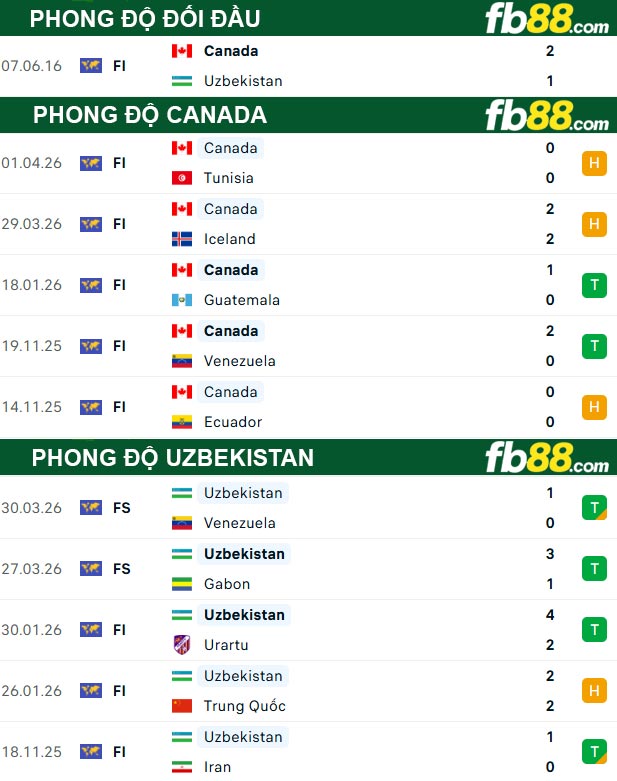 fb88-thong-so-tran-dau-Canada-vs-Uzbekistan-02-06-2026