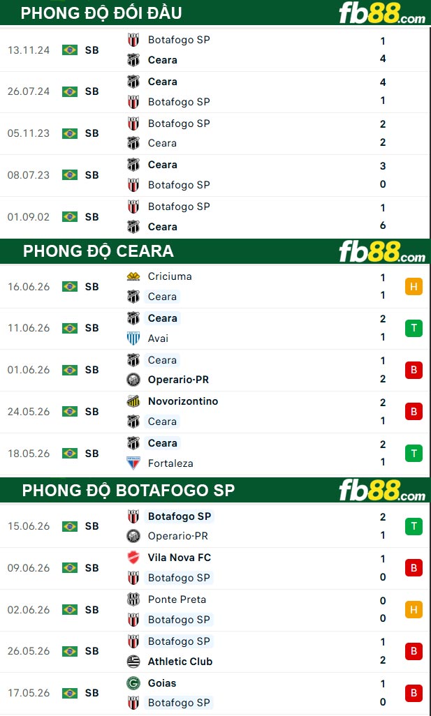 fb88-thong-so-tran-dau-Ceara-vs-Botafogo-SP-20-06-2026