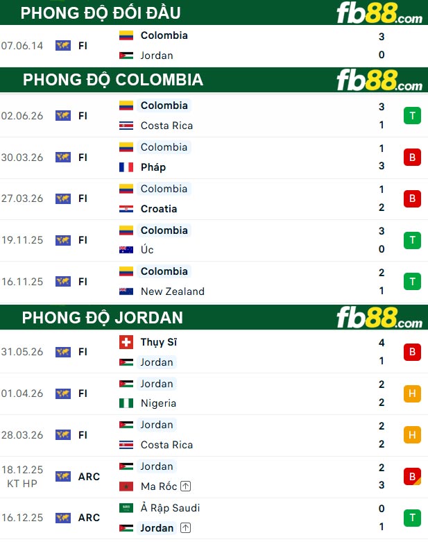 fb88-thong-so-tran-dau-Colombia-vs-Jordan-08-06-2026