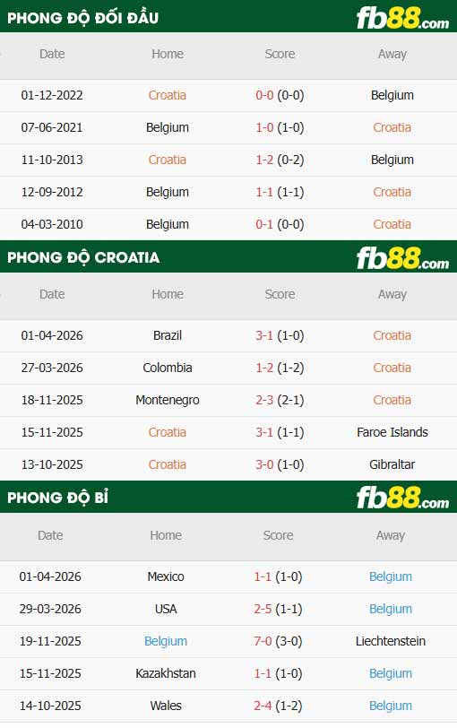 fb88-thông số trận đấu Croatia vs Bỉ
