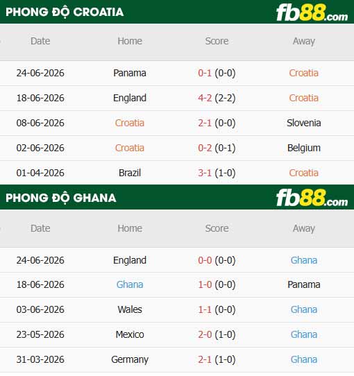 fb88-thông số trận đấu Croatia vs Ghana