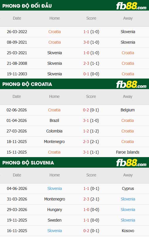 fb88-thông số trận đấu Croatia vs Slovenia