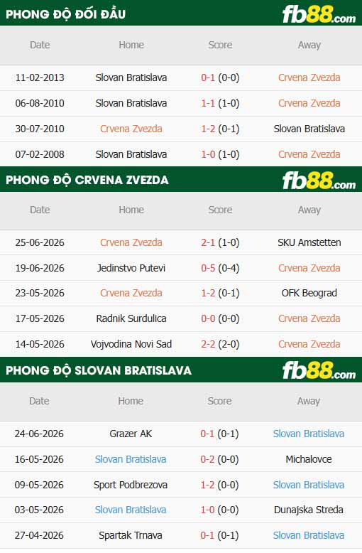 fb88-thông số trận đấu Crvena Zvezda vs Slovan Bratislava