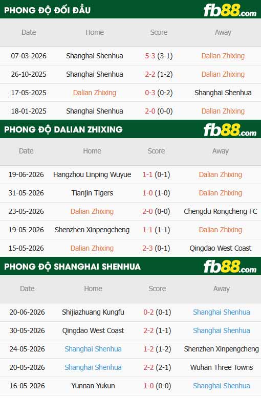 fb88-thông số trận đấu Dalian Young Boy vs Shanghai ShenHua