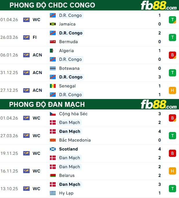 fb88-thong-so-tran-dau-Dan-Mach-vs-CHDC-Congo-04-06-2026