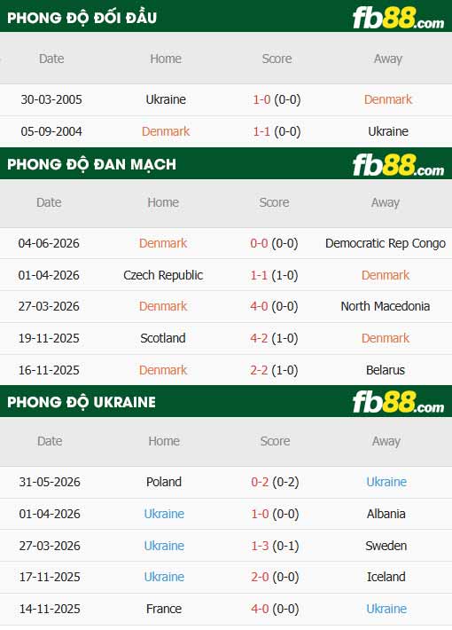 fb88-thông số trận đấu Đan Mạch vs Ukraine
