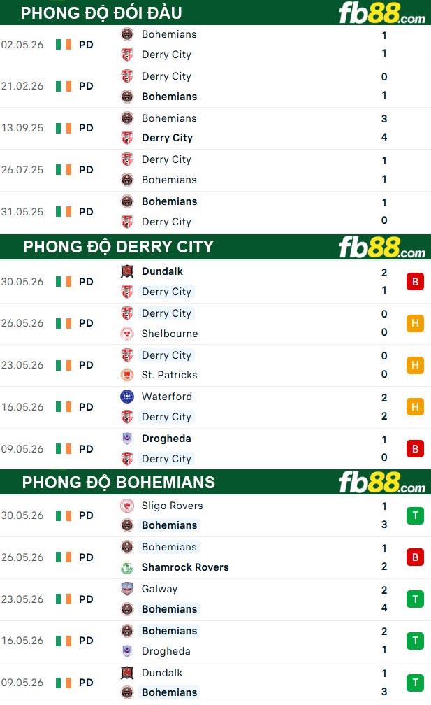 fb88-thong-so-tran-dau-Derry-City-vs-Bohemians-13-06-2026