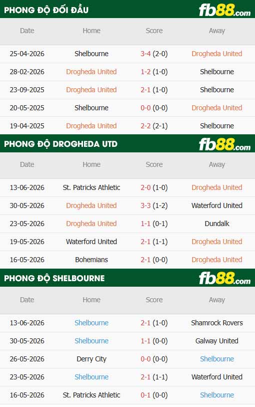 fb88-thông số trận đấu Drogheda United vs Shelbourne
