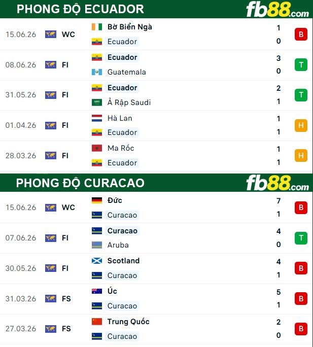 fb88-thong-so-tran-dau-Ecuador-vs-Curacao-20-06-2026