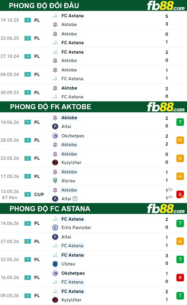 fb88-thong-so-tran-dau-FK-Aktobe-vs-FC-Astana-21-06-2026