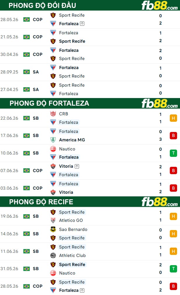 fb88-thong-so-tran-dau-Fortaleza-vs-Recife-29-06-2026