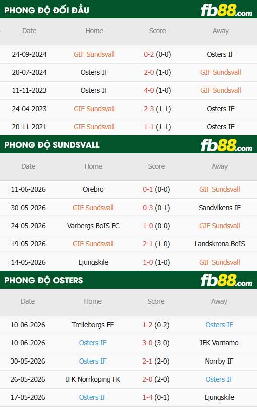 fb88-thông số trận đấu GIF Sundsvall vs Osters