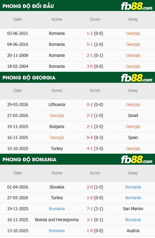 fb88-thông số trận đấu Georgia vs Romania