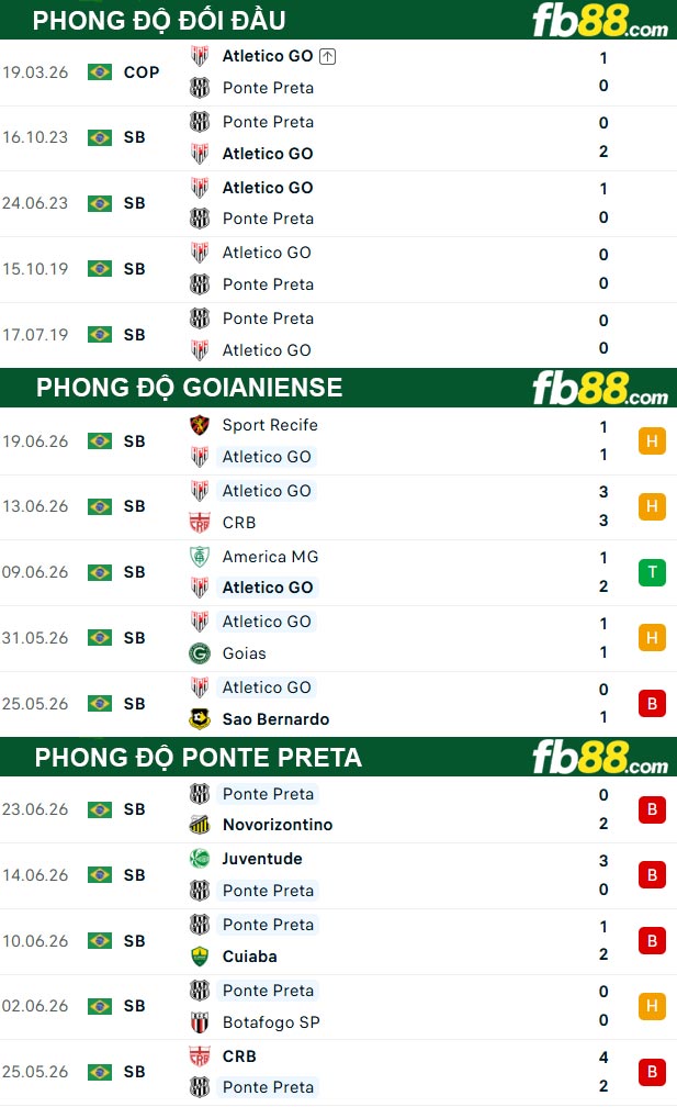 fb88-thong-so-tran-dau-Goianiense-vs-Ponte-Preta-29-06-2026