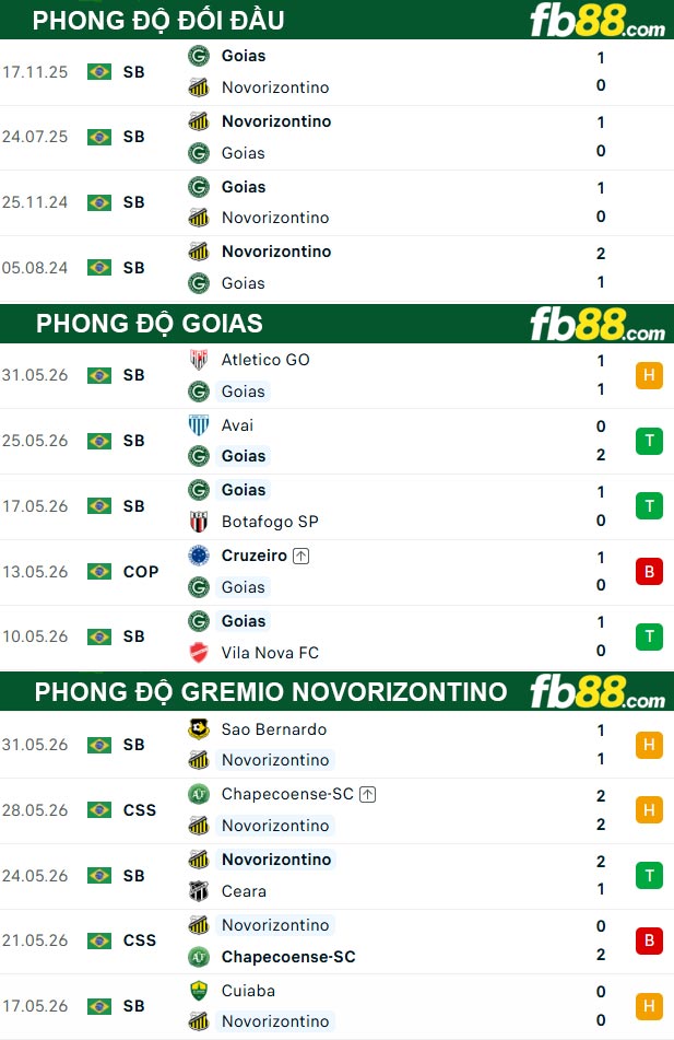 fb88-thong-so-tran-dau-Goias-vs-Gremio-Novorizontino-11-06-2026