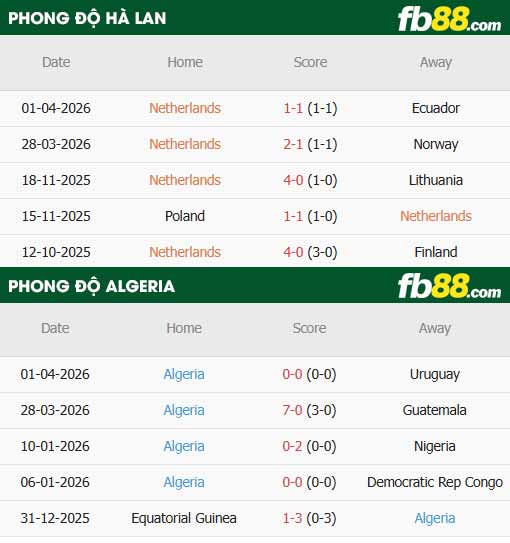 fb88-thông số trận đấu Hà Lan vs Algeria