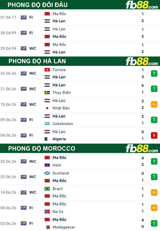 fb88-thong-so-tran-dau-Hà-Lan-vs-Morocco-30-06-2026