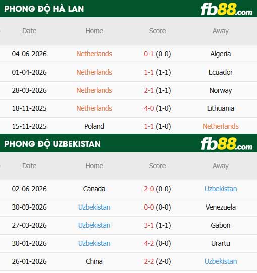 fb88-thông số trận đấu Hà Lan vs Uzbekistan