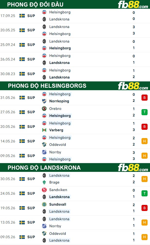 fb88-thong-so-tran-dau-Helsingborgs-vs-Landskrona-12-06-2026