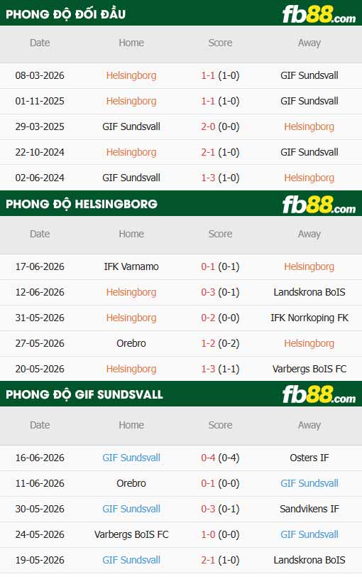 fb88-thông số trận đấu Helsingborgs vs Sundsvall