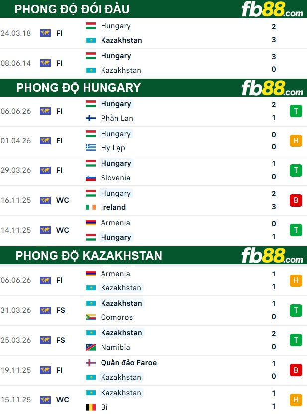 fb88-thong-so-tran-dau-Hungary-vs-Kazakhstan-10-06-2026