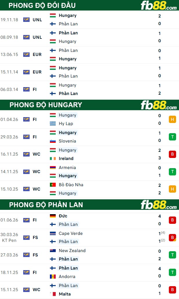fb88-thong-so-tran-dau-Hungary-vs-Phan-Lan-06-06-2026