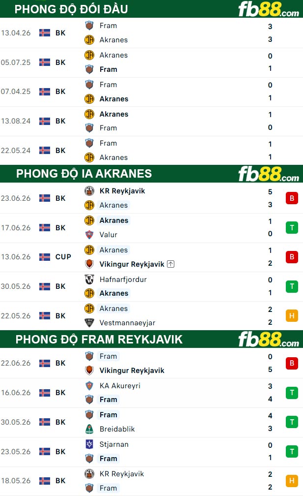 fb88-thong-so-tran-dau-IA-Akranes-vs-Fram-Reykjavik-30-06-2026