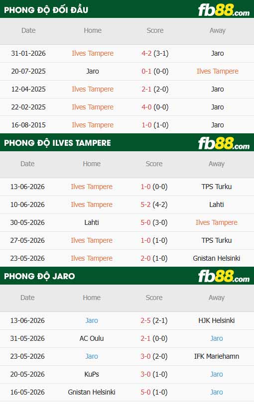 fb88-thông số trận đấu Ilves Tampere vs Jaro