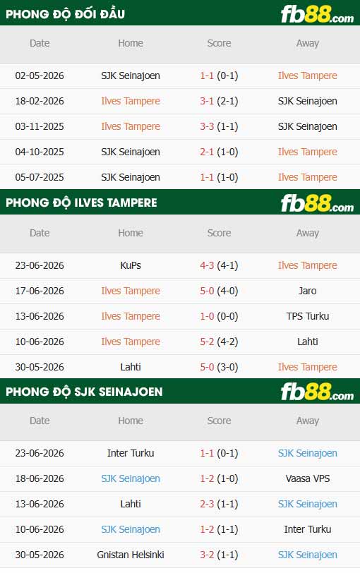 fb88-thông số trận đấu Ilves Tampere vs SJK Seinajoki