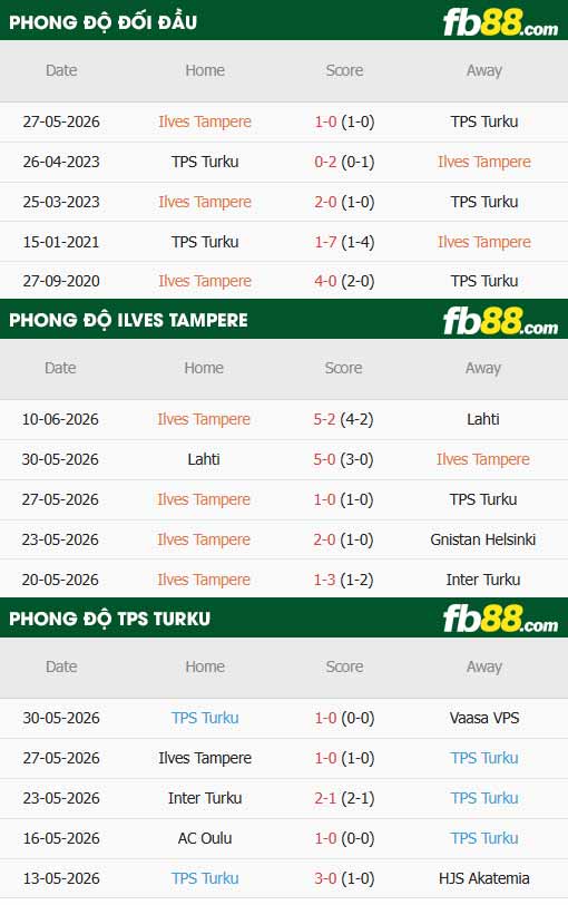fb88-thông số trận đấu Ilves Tampere vs Turun Palloseura