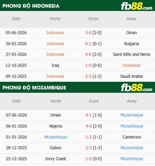 fb88-thông số trận đấu Indonesia vs Mozambique