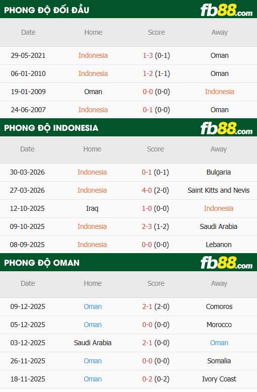 fb88-thông số trận đấu Indonesia vs Oman