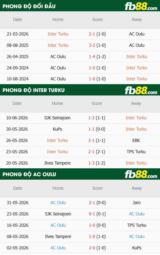 fb88-thông số trận đấu Inter Turku vs AC Oulu