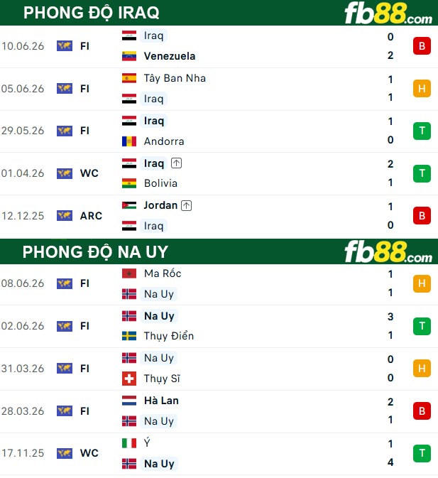 fb88-thong-so-tran-dau-Iraq-vs-Na-Uy-17-06-2026