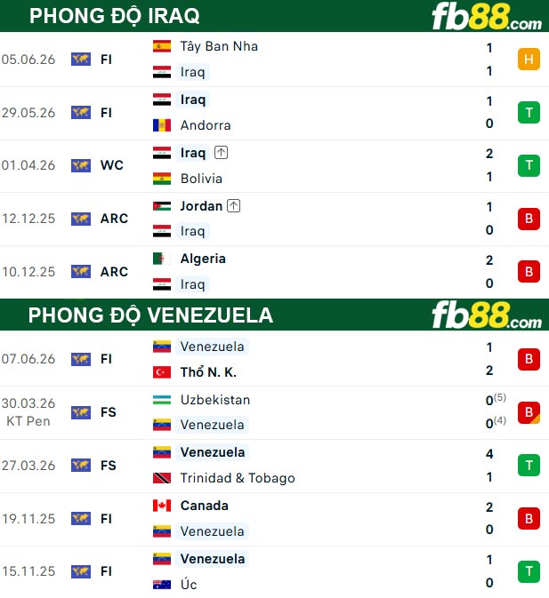 fb88-thong-so-tran-dau-Iraq-vs-Venezuela-10-06-2026