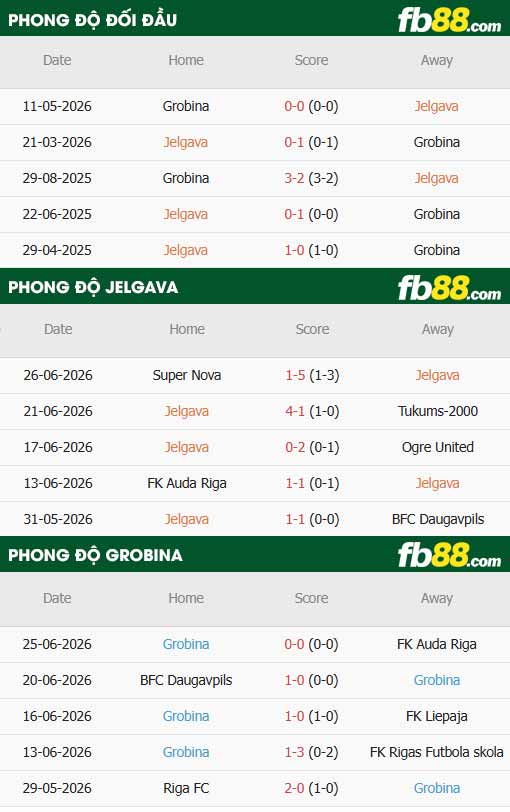 fb88-thông số trận đấu Jelgava vs Grobinas