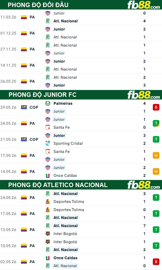 fb88-thong-so-tran-dau-Junior-FC-vs-Atletico-Nacional-03-06-2026