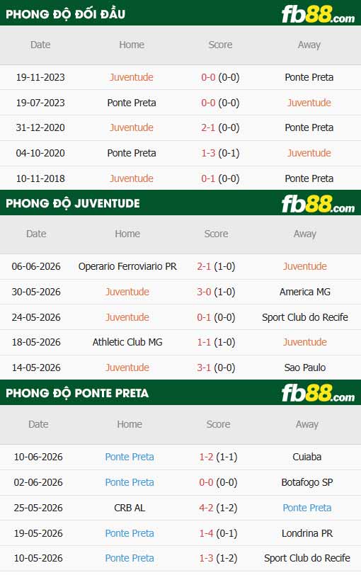 fb88-thông số trận đấu Juventude vs Ponte Preta
