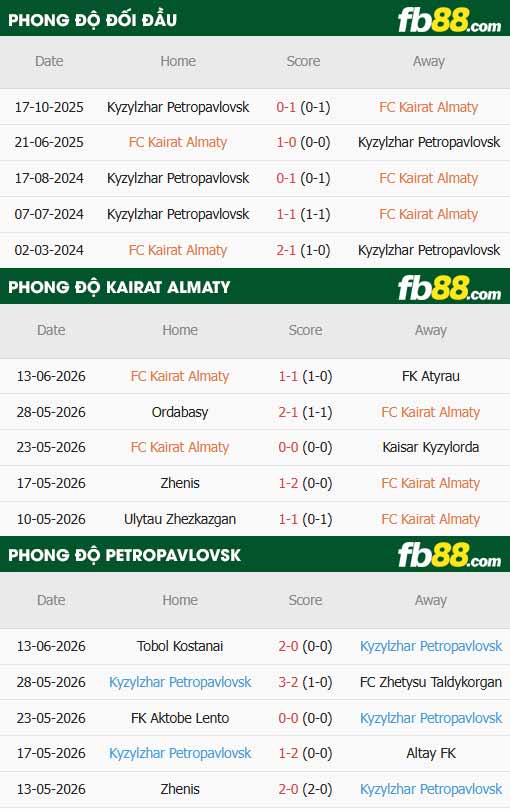 fb88-thông số trận đấu Kairat Almaty vs Petropavlovsk