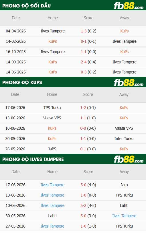 fb88-thông số trận đấu KuPS vs Ilves Tampere
