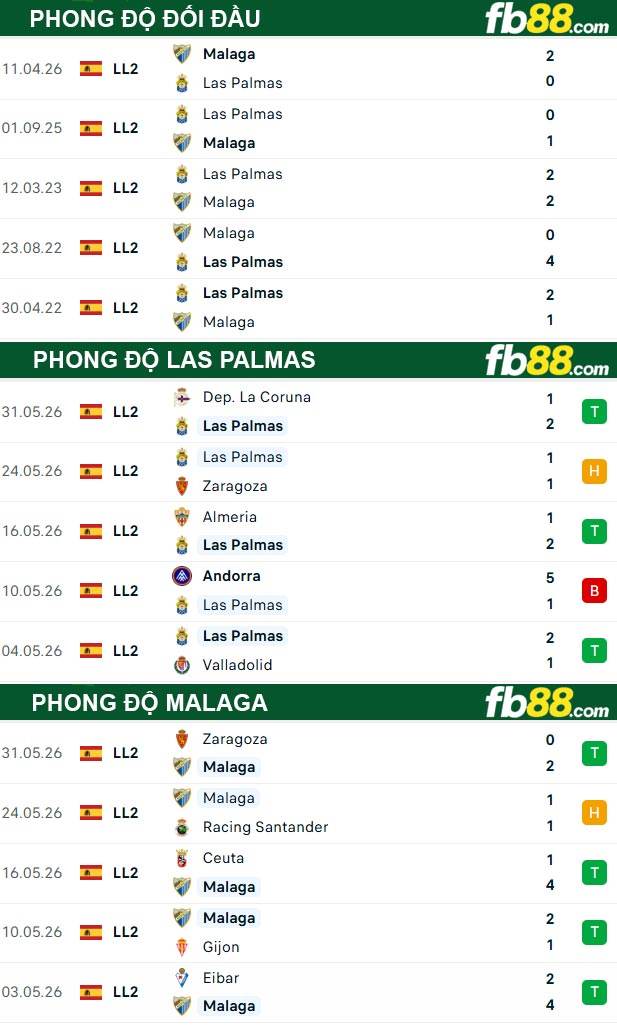 fb88-thong-so-tran-dau-Las-Palmas-vs-Malaga-08-06-2026