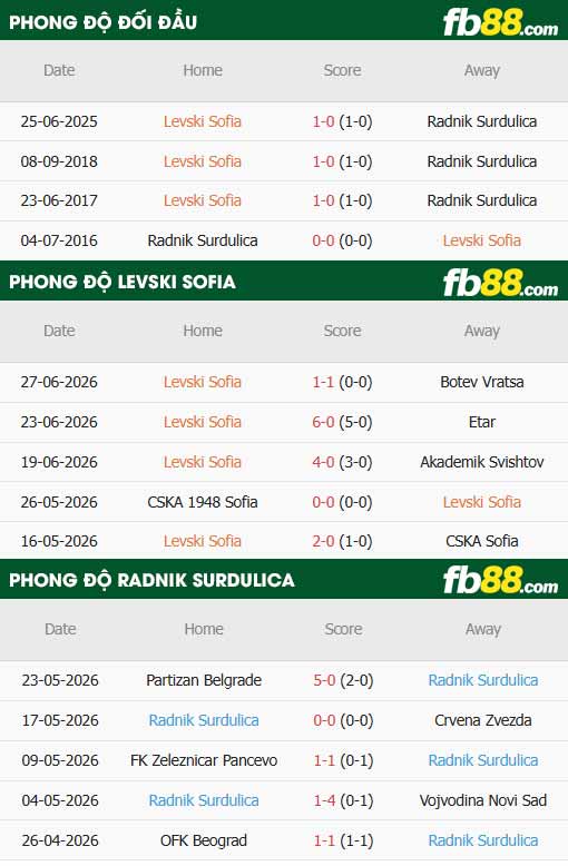fb88-thông số trận đấu Levski Sofia vs Surdulica