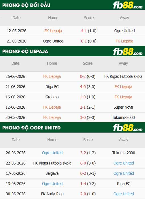fb88-thông số trận đấu Liepaja vs Ogre United