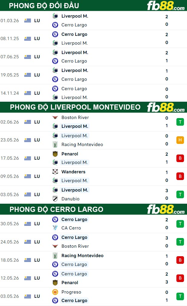 fb88-thong-so-tran-dau-Liverpool-Montevideo-vs-Cerro-Largo-09-06-2026